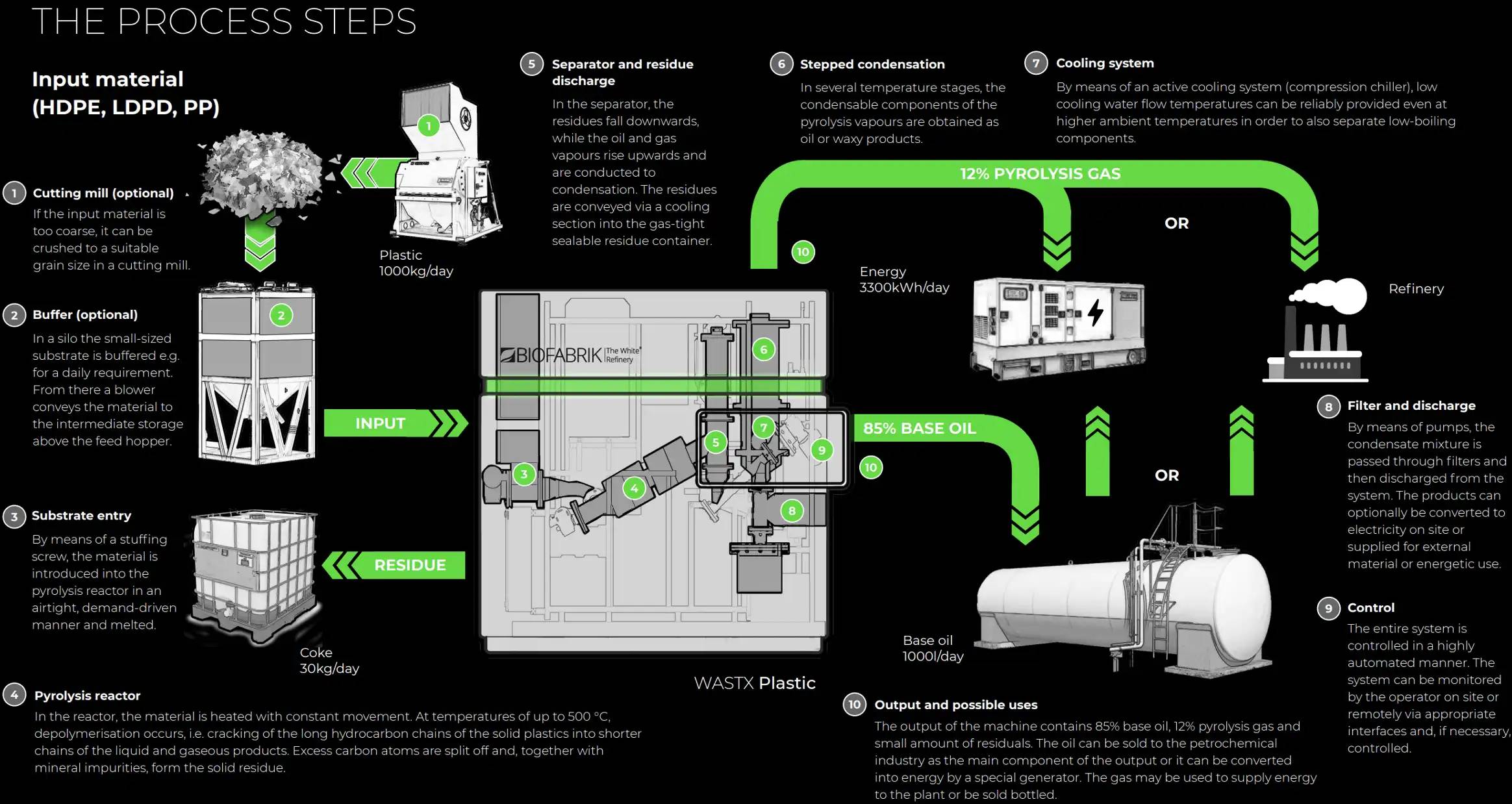 Processus de recyclage du plastique de WASTX Plastic