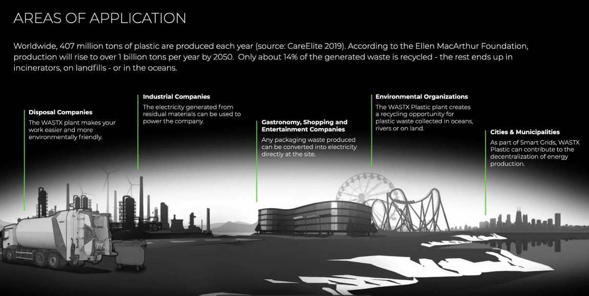 Areas of Application for the Wastx Plastic